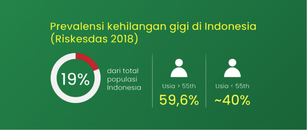 Angka Kehilangan Gigi yang Tinggi di Berbagai Usia